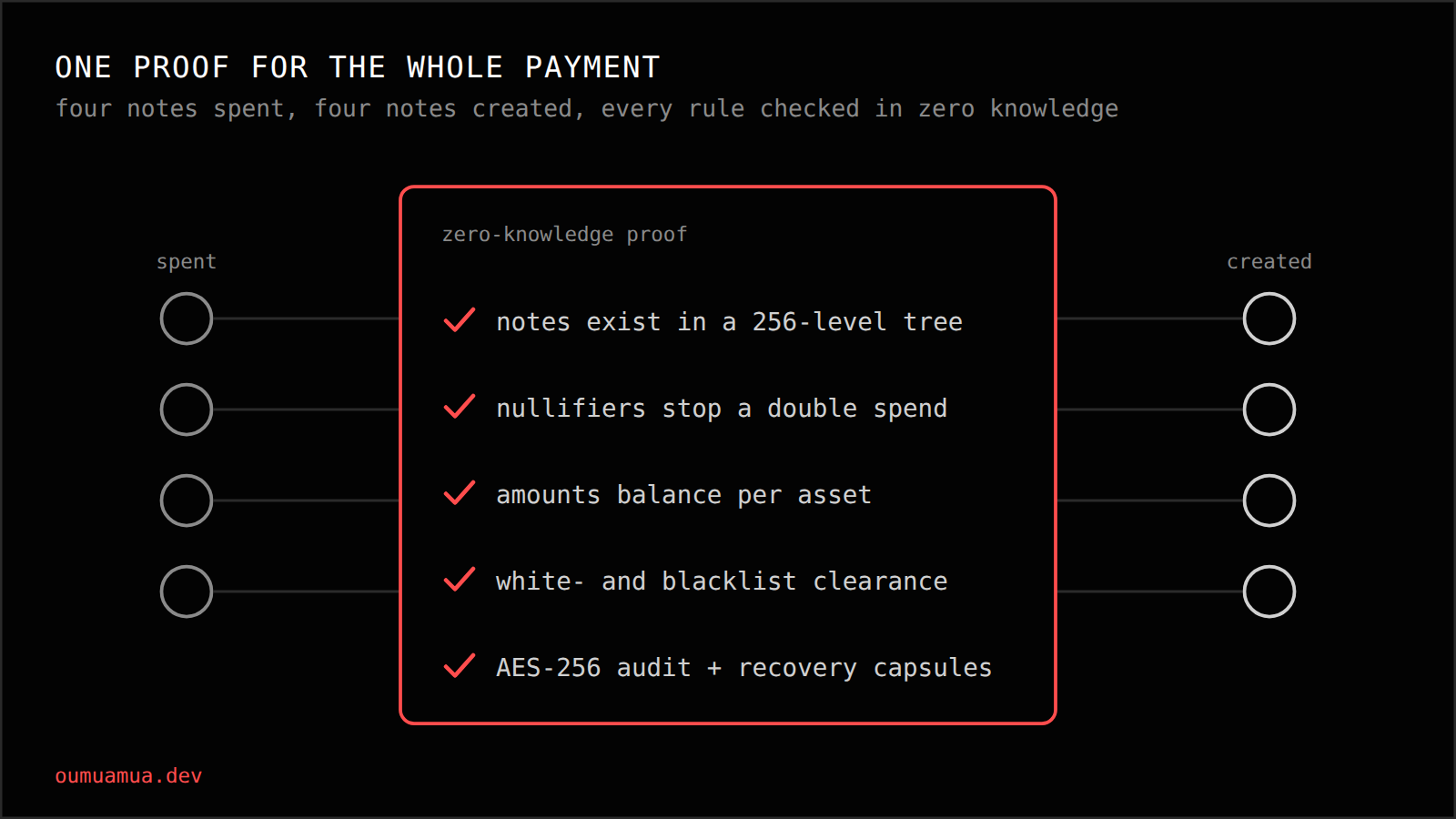 A payment that spends four notes and creates four, with the five rules one zero-knowledge proof checks