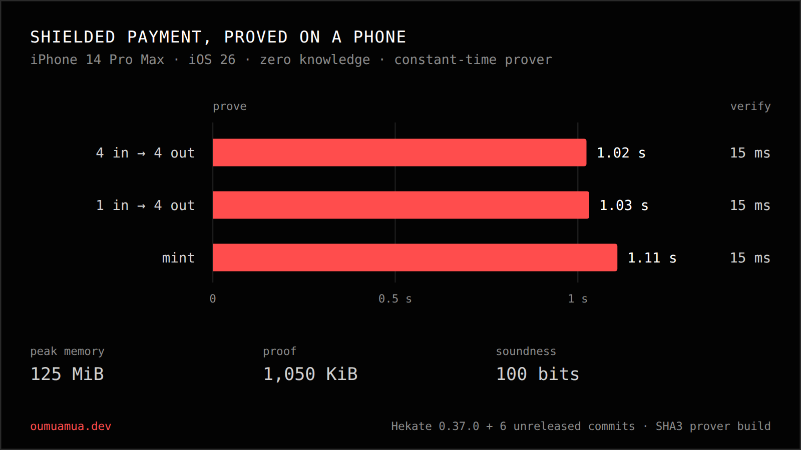 Prove and verify times for three shielded payments on an iPhone 14 Pro Max, with peak memory, proof size and soundness