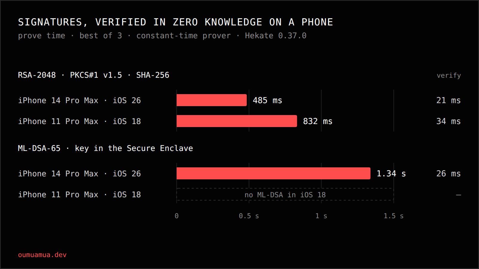 Prove and verify times for RSA-2048 and ML-DSA-65 signature proofs on an iPhone 14 Pro Max and an iPhone 11 Pro Max